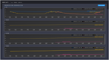 Comparison and measurement of pouring data for each site