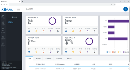 Integrated dashboard screen