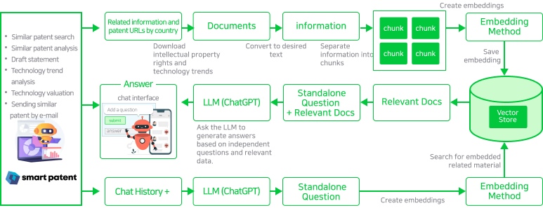 smart patent - 유사특허 검색 - 유사특허 분석 - 명세서 초안작성 - 기술동향 분석 - 기술가치 평가 - 유사특허 mail 발송