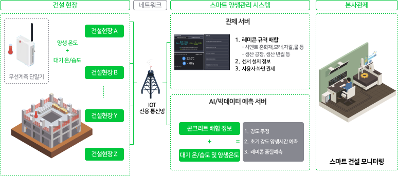 건설 현장: 건설현장별 무선계측 단말기로 양생온도 및 대기온도와 습도 측정, IOT 전용 통신망으로 스마트 양생관리 시스템과 통신, 본사관제에서 스마트 건설 모니터링함. 스마트양상관리시스템 : 관제서버 (1.레미콘 규격 배합 - 시멘트 혼화재, 모래, 자갈, 물 등, - 생산공장, 생산 년월 등, 2. 센서 설치 정보, 3. 사용자 화면 관제, 2. AI/빅데이터 예측 서비 : 콘크리트 배합 정보 + 대기 온/습도 및 양생온도 = 1. 강도 추정, 2. 초기 강도 양생시간 예측, 3. 레미콘 품질 예측)